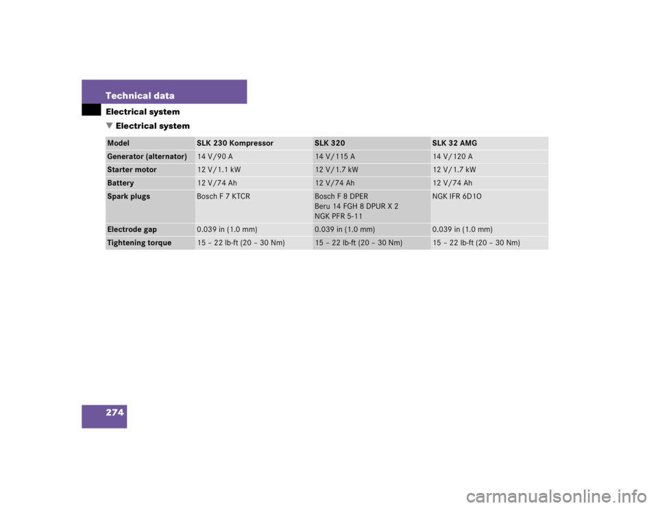 MERCEDES-BENZ SLK CLASS 2004  Owners Manual 274 Technical dataElectrical system
Electrical systemModel
SLK 230 Kompressor
SLK 320
SLK 32 AMG
Generator (alternator)
14 V/90 A
14 V/115 A
14 V/120 A
Starter motor
12 V/1.1 kW
12 V/1.7 kW
12 V/1.7 