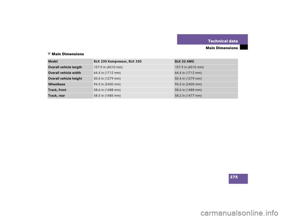 MERCEDES-BENZ SLK CLASS 2004  Owners Manual 275 Technical data
Main Dimensions
Main Dimensions
Model
SLK 230 Kompressor, SLK 320
SLK 32 AMG
Overall vehicle length
157.9 in (4010 mm)
157.9 in (4010 mm)
Overall vehicle width
64.4 in (1712 mm)
64