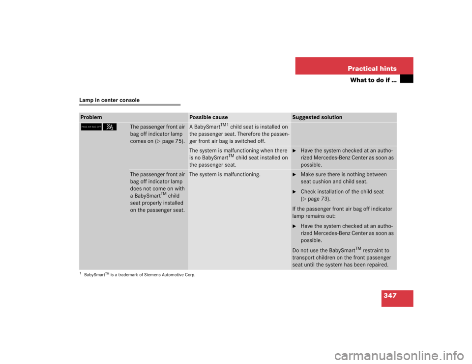 MERCEDES-BENZ SLK CLASS 2005  Owners Manual 347 Practical hints
What to do if …
Lamp in center consoleProblem
Possible cause
Suggested solution
75
The passenger front air 
bag off indicator lamp 
comes on (
page 75).
A BabySmart
TM1
 child s
