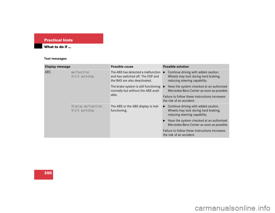 MERCEDES-BENZ SLK CLASS 2005  Owners Manual 350 Practical hintsWhat to do if …Text messagesDisplay message
Possible cause
Possible solution
ABS
malfunction
Visit workshop
The ABS has detected a malfunction 
and has switched off. The ESP and 
