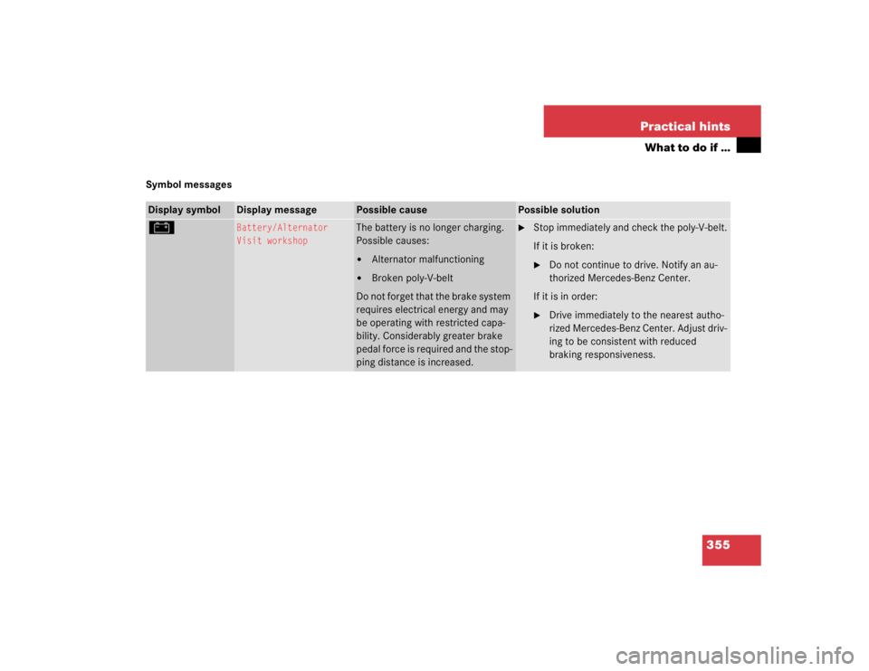 MERCEDES-BENZ SLK CLASS 2005  Owners Manual 355 Practical hints
What to do if …
Symbol messagesDisplay symbol
Display message
Possible cause
Possible solution
# 
Battery/Alternator
Visit workshop
The battery is no longer charging. 
Possible c