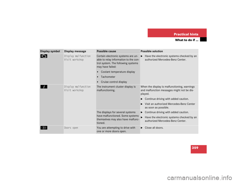 MERCEDES-BENZ SLK CLASS 2005  Owners Manual 359 Practical hints
What to do if …
Display symbol
Display message
Possible cause
Possible solution
±
Display malfunction
Visit workshop
Certain electronic systems are un-
able to relay information