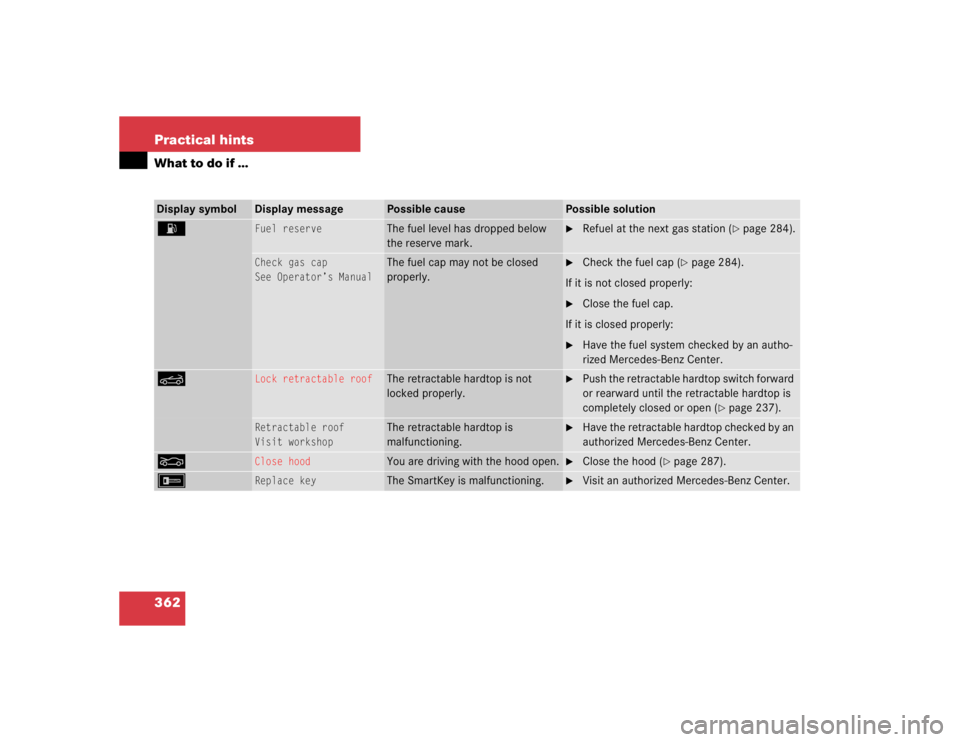MERCEDES-BENZ SLK CLASS 2005  Owners Manual 362 Practical hintsWhat to do if …Display symbol
Display message
Possible cause
Possible solution
A
Fuel reserve
The fuel level has dropped below 
the reserve mark.

Refuel at the next gas station 