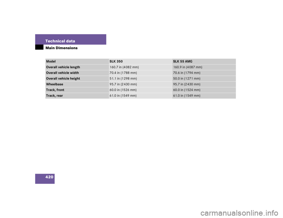 MERCEDES-BENZ SLK CLASS 2005 User Guide 420 Technical dataMain DimensionsModel
SLK 350
SLK 55 AMG
Overall vehicle length
160.7 in (4 082 mm)
160.9in (4087mm)
Overall vehicle width
70.4 in (1 788 mm)
70.6 in (1 794 mm)
Overall vehicle height