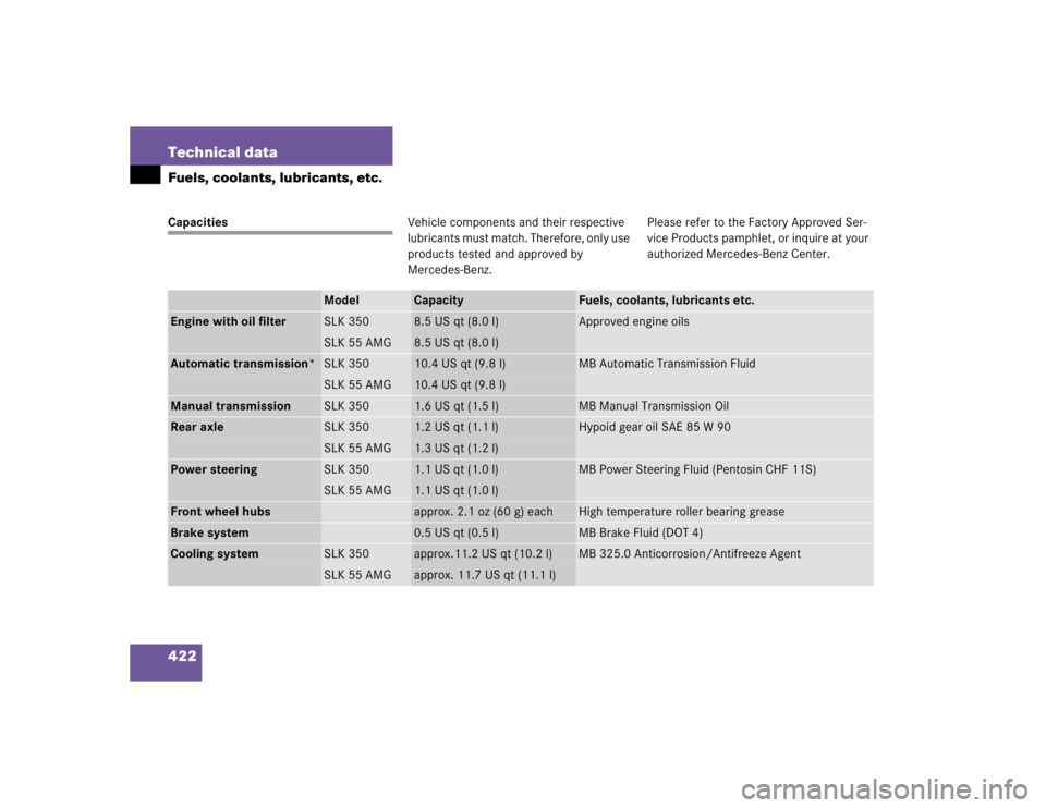 MERCEDES-BENZ SLK CLASS 2005 User Guide 422 Technical dataFuels, coolants, lubricants, etc.CapacitiesVehicle components and their respective 
lubricants must match. Therefore, only use 
products tested and approved by 
Mercedes-Benz.Please 