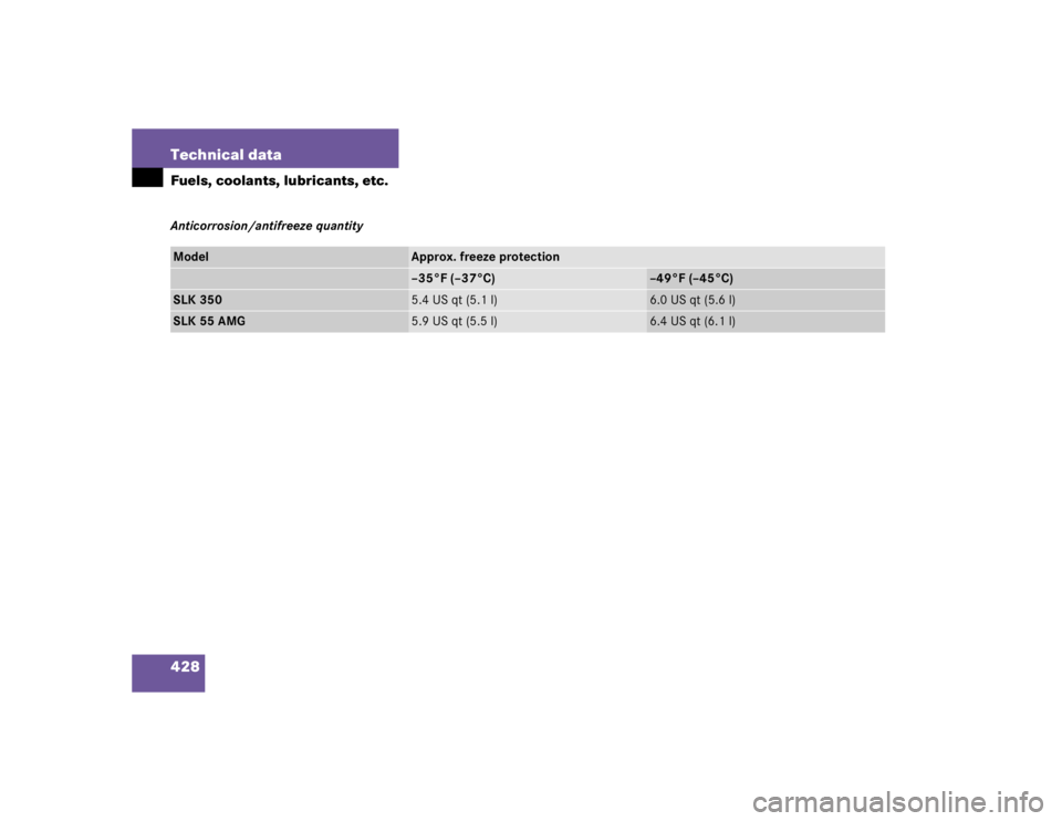 MERCEDES-BENZ SLK CLASS 2005 Owners Manual 428 Technical dataFuels, coolants, lubricants, etc.Anticorrosion/antifreeze quantityModel
Approx. freeze protection–35°F (–37°C)
–49°F (–45°C)
SLK 350
5.4 US qt (5.1 l)
6.0 US qt (5.6 l)
S