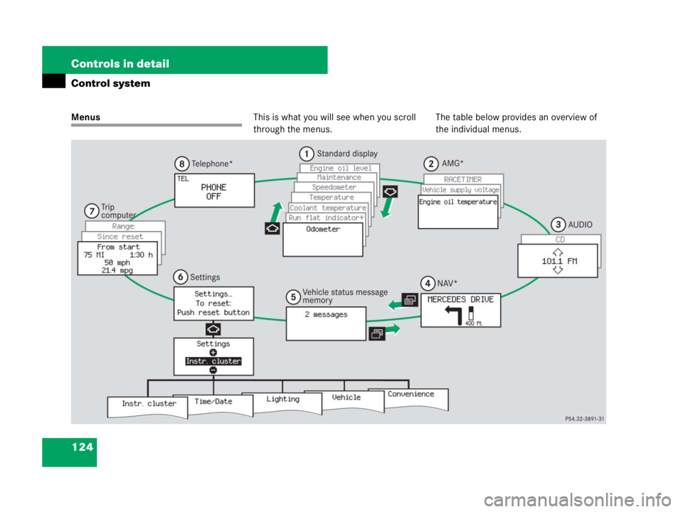 MERCEDES-BENZ SLK CLASS 2007  Owners Manual 124 Controls in detail
Control system
MenusThis is what you will see when you scroll 
through the menus.The table below provides an overview of 
the individual menus. 