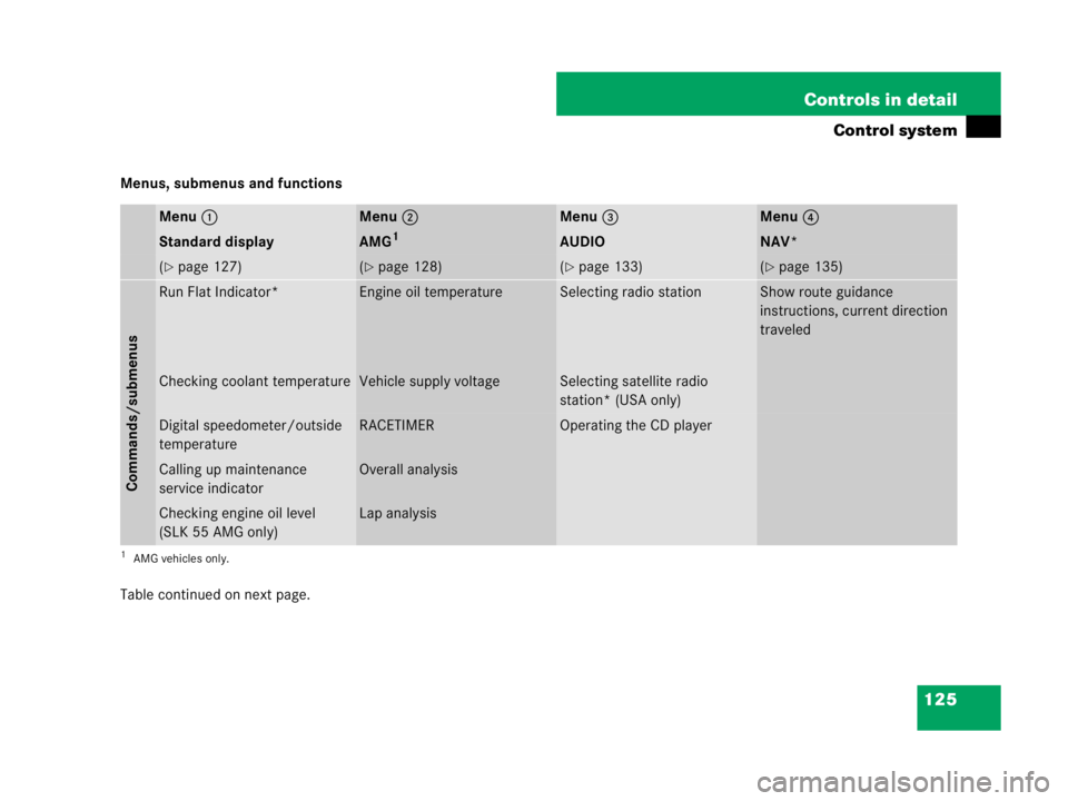MERCEDES-BENZ SLK CLASS 2007  Owners Manual 125 Controls in detail
Control system
Menus, submenus and functions
Table continued on next page.
Menu1Menu2Menu3Menu4
Standard displayAMG1AUDIONAV*
(page 127)(page 128)(page 133)(page 135)
Comman