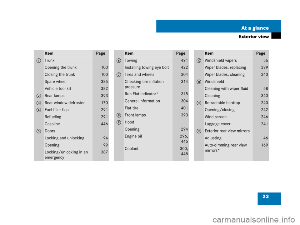 MERCEDES-BENZ SLK CLASS 2007 Owners Manual 23 At a glance
Exterior view
ItemPage
1Trunk
Opening the trunk100
Closing the trunk100
Spare wheel385
Vehicle tool kit382
2Rear lamps393
3Rear window defroster170
4Fuel filler flap291
Refueling291
Gas
