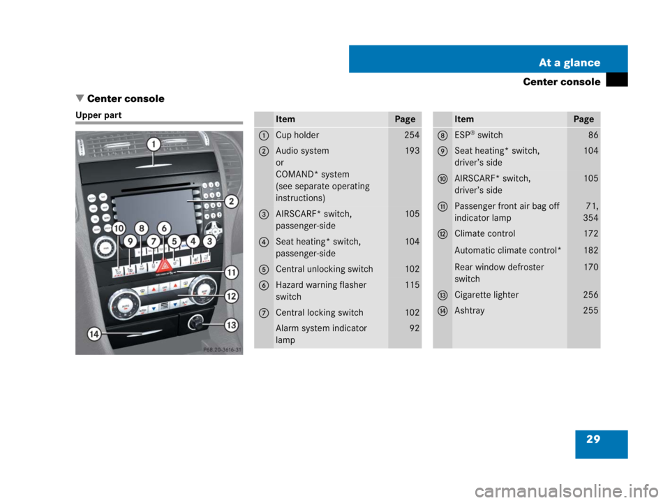MERCEDES-BENZ SLK CLASS 2007 Owners Manual 29 At a glance
Center console
Center console
Upper partItemPage
1Cup holder254
2Audio system
or
COMAND* system 
(see separate operating 
instructions)193
3AIRSCARF* switch, 
passenger-side105
4Seat h