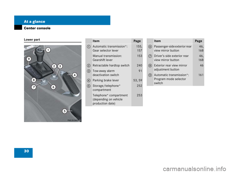MERCEDES-BENZ SLK CLASS 2007 Owners Guide 30 At a glance
Center console
Lower partItemPage
1Automatic transmission*:
Gear selector lever155,
157
Manual transmission:
Gearshift lever153
2Retractable hardtop switch240
3Tow-away alarm 
deactivat