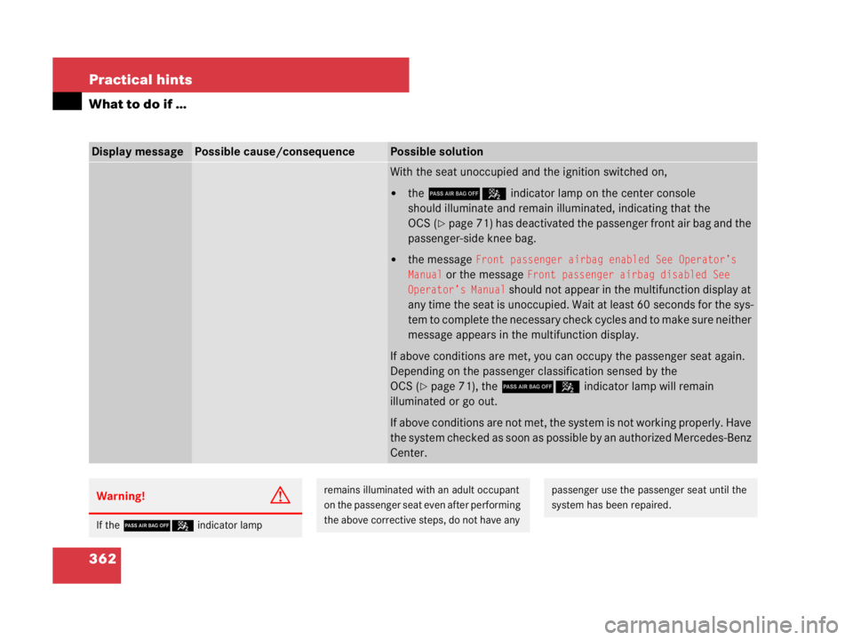 MERCEDES-BENZ SLK CLASS 2007  Owners Manual 362 Practical hints
What to do if …
Display messagePossible cause/consequencePossible solution
With the seat unoccupied and the ignition switched on,
the 75indicator lamp on the center console 
sho