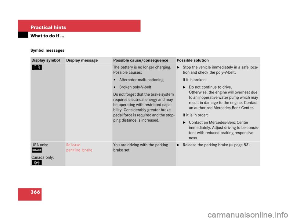 MERCEDES-BENZ SLK CLASS 2007  Owners Manual 366 Practical hints
What to do if …
Symbol messages
Display symbolDisplay messagePossible cause/consequencePossible solution
#The battery is no longer charging. 
Possible causes:
Alternator malfunc