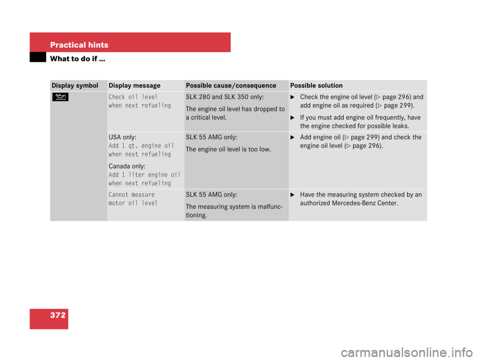 MERCEDES-BENZ SLK CLASS 2007  Owners Manual 372 Practical hints
What to do if …
Display symbolDisplay messagePossible cause/consequencePossible solution
NCheck oil level
when next refuelingSLK 280 and SLK 350 only:
The engine oil level has dr