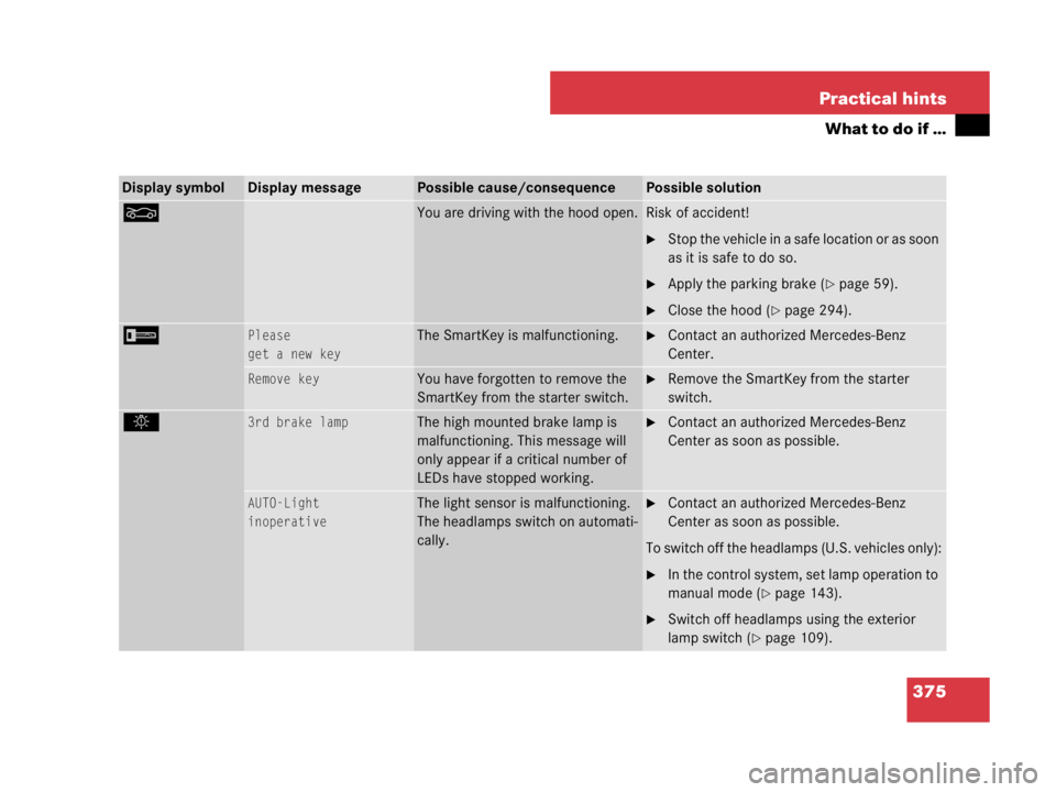 MERCEDES-BENZ SLK CLASS 2007  Owners Manual 375 Practical hints
What to do if …
Display symbolDisplay messagePossible cause/consequencePossible solution
OYou are driving with the hood open.Risk of accident!
Stop the vehicle in a safe locatio