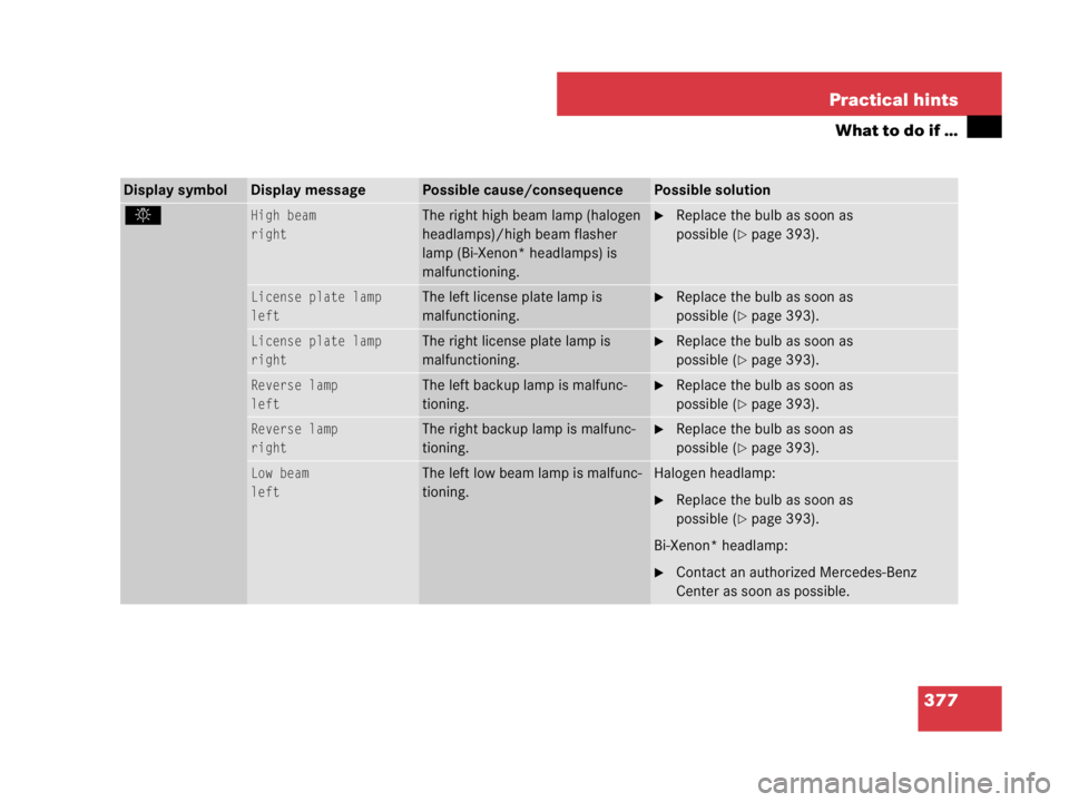 MERCEDES-BENZ SLK CLASS 2007  Owners Manual 377 Practical hints
What to do if …
Display symbolDisplay messagePossible cause/consequencePossible solution
.High beam
rightThe right high beam lamp (halogen 
headlamps)/high beam flasher 
lamp (Bi