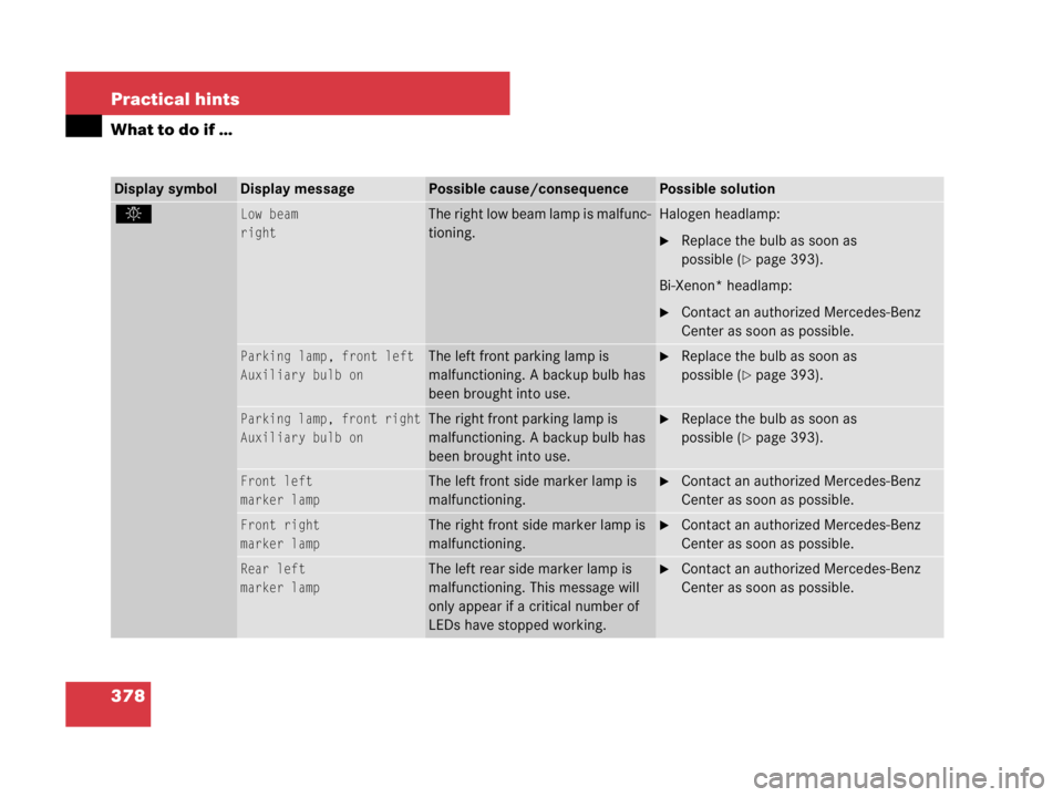MERCEDES-BENZ SLK CLASS 2007  Owners Manual 378 Practical hints
What to do if …
Display symbolDisplay messagePossible cause/consequencePossible solution
.Low beam
rightThe right low beam lamp is malfunc-
tioning.Halogen headlamp:
Replace the