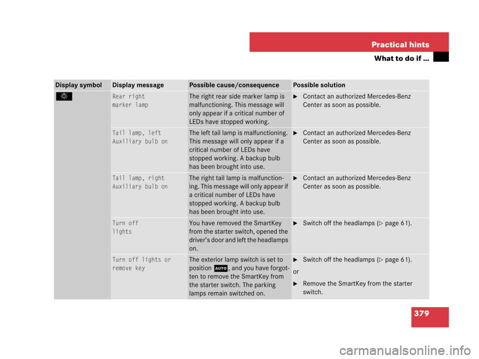 MERCEDES-BENZ SLK CLASS 2007  Owners Manual 379 Practical hints
What to do if …
Display symbolDisplay messagePossible cause/consequencePossible solution
.Rear right
marker lampThe right rear side marker lamp is 
malfunctioning. This message w
