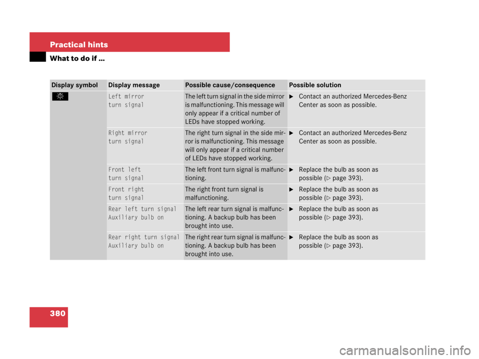 MERCEDES-BENZ SLK CLASS 2007  Owners Manual 380 Practical hints
What to do if …
Display symbolDisplay messagePossible cause/consequencePossible solution
.Left mirror
turn signalThe left turn signal in the side mirror 
is malfunctioning. This 