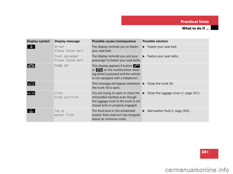 MERCEDES-BENZ SLK CLASS 2007  Owners Manual 381 Practical hints
What to do if …
Display symbolDisplay messagePossible cause/consequencePossible solution
<Driver
Please fasten beltThe display reminds you to fasten 
your seat belt.Fasten your 