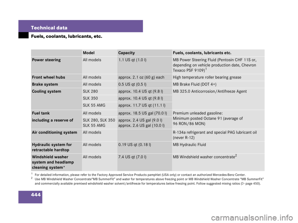 MERCEDES-BENZ SLK CLASS 2007  Owners Manual 444 Technical data
Fuels, coolants, lubricants, etc.
ModelCapacityFuels, coolants, lubricants etc.
Power steeringAll models1.1 US qt (1.0 l)MB Power Steering Fluid (Pentosin CHF 11S or, 
depending on 