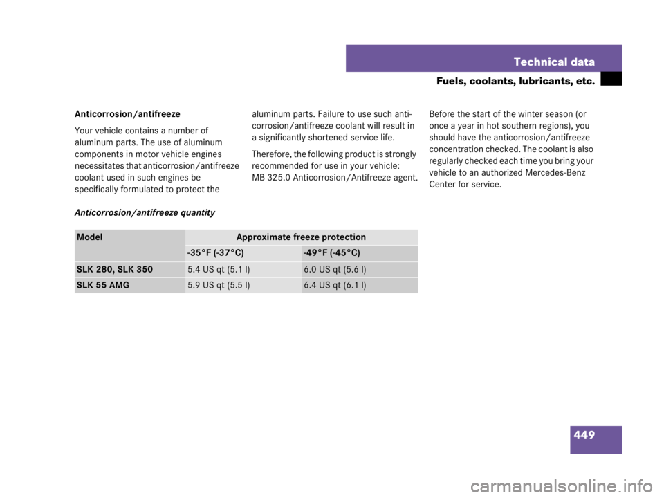 MERCEDES-BENZ SLK CLASS 2007  Owners Manual 449 Technical data
Fuels, coolants, lubricants, etc.
Anticorrosion/antifreeze
Your vehicle contains a number of 
aluminum parts. The use of aluminum 
components in motor vehicle engines 
necessitates 