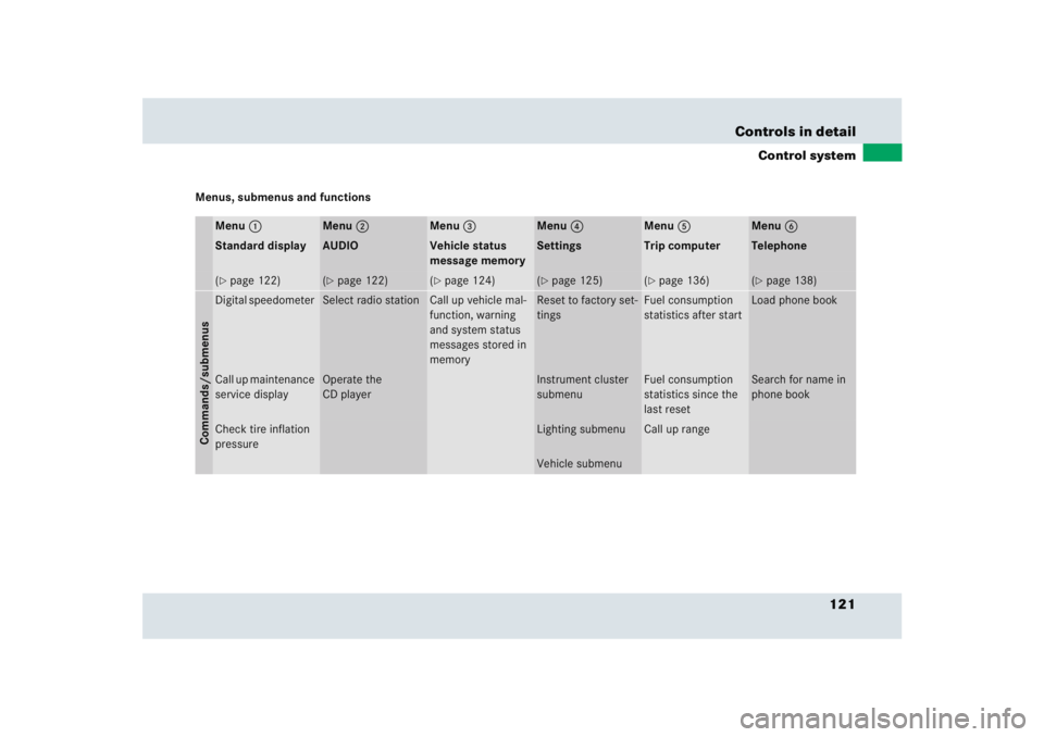 MERCEDES-BENZ SLR CLASS 2005  Owners Manual 121 Controls in detail
Control system
Menus, submenus and functions
Menu1
Menu2
Menu3
Menu4
Menu5
Menu6
Standard display
AUDIO
Vehicle status 
message memory
Settings
Trip computer
Telephone
(page 12