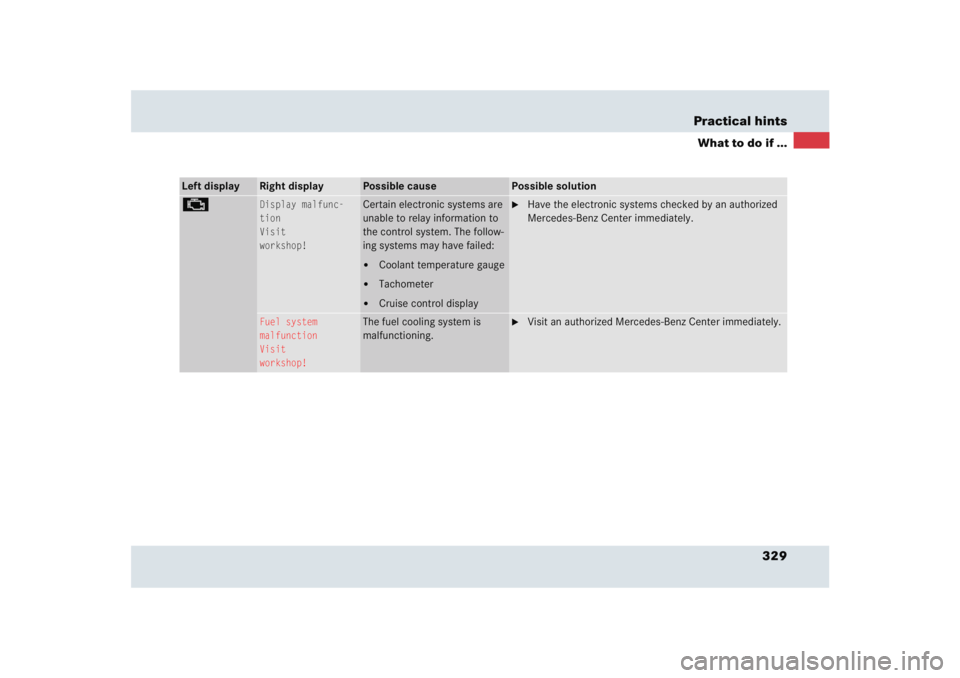 MERCEDES-BENZ SLR CLASS 2005  Owners Manual 329 Practical hints
What to do if ...
Left display
Right display
Possible cause
Possible solution
±
Display malfunc-
tion
Visit
workshop!
Certain electronic systems are 
unable to relay information t