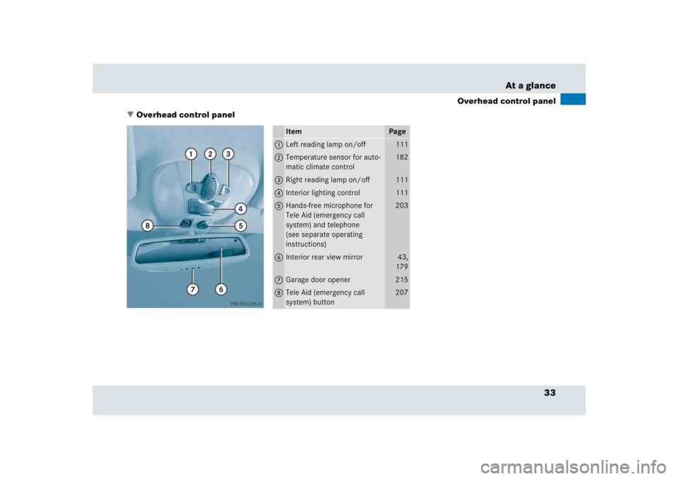 MERCEDES-BENZ SLR CLASS 2005  Owners Manual 33 At a glance
Overhead control panel
Overhead control panel
Item
Page
1
Left reading lamp on/off
111
2
Temperature sensor for auto-
matic climate control
182
3
Right reading lamp on/off
111
4
Interi