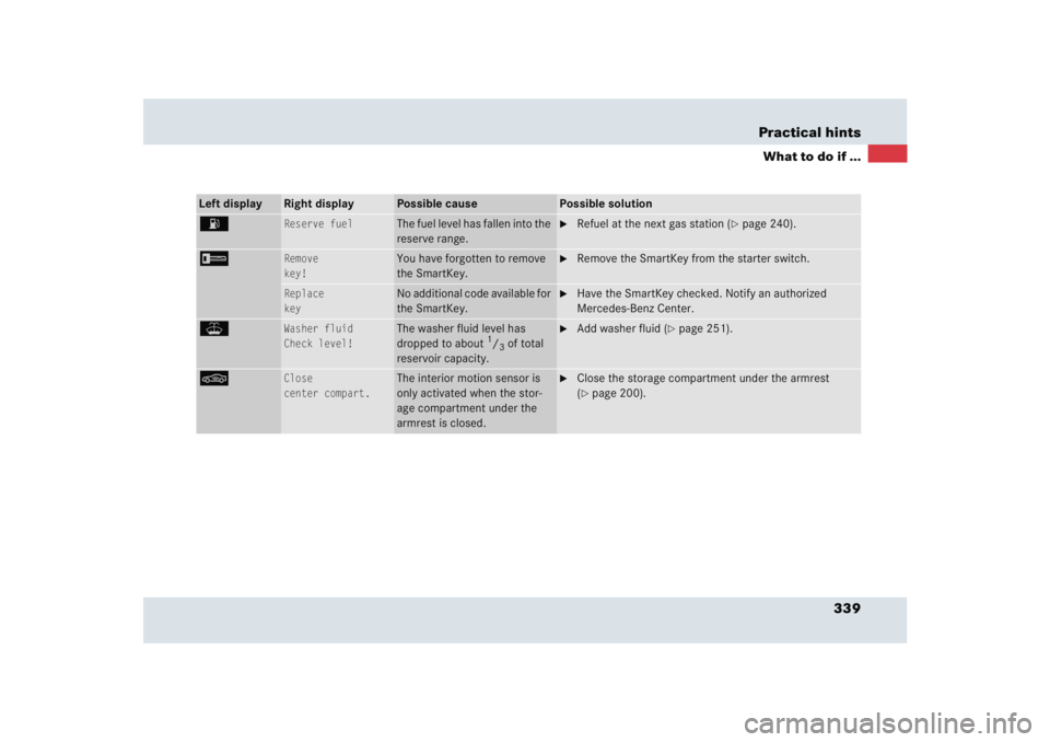 MERCEDES-BENZ SLR CLASS 2005  Owners Manual 339 Practical hints
What to do if ...
Left display
Right display
Possible cause
Possible solution
A
Reserve fuel
The fuel level has fallen into the 
reserve range.

Refuel at the next gas station (
