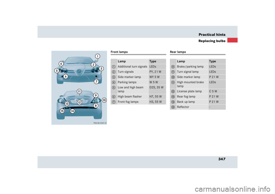 MERCEDES-BENZ SLR CLASS 2005  Owners Manual 347 Practical hints
Replacing bulbs
Front lamps
Rear lamps
Lamp
Type
1
Additional turn signals
LEDs
2
Turn signals
PY, 21 W
3
Side marker lamp
WY 5 W
4
Parking lamps
W5W
5
Low and high beam 
lamp
D2S,