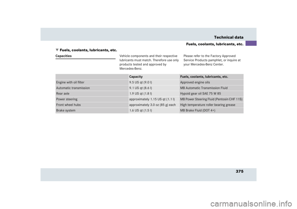 MERCEDES-BENZ SLR CLASS 2005  Owners Manual 375 Technical data
Fuels, coolants, lubricants, etc.
Fuels, coolants, lubricants, etc.
CapacitiesVehicle components and their respective 
lubricants must match. Therefore use only 
products tested an