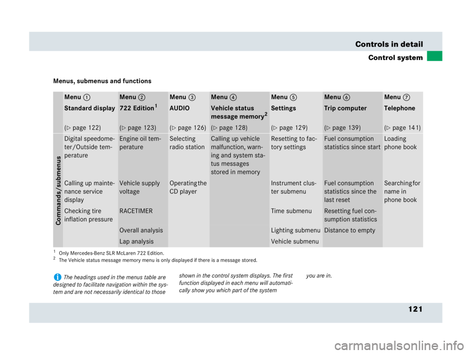 MERCEDES-BENZ SLR CLASS 2007  Owners Manual 121 Controls in detail
Control system
Menus, submenus and functions
Menu1Menu2Menu3Menu4Menu5Menu6Menu7
Standard display722 Edition1
1Only Mercedes-Benz SLR McLaren 722 Edition.
AUDIOVehicle status 
m