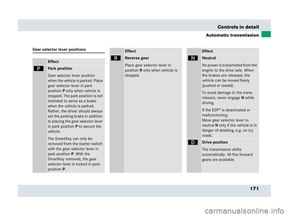 MERCEDES-BENZ SLR CLASS 2007  Owners Manual 171 Controls in detail
Automatic transmission
Gear selector lever positions
Effect
ìPark position 
Gear selector lever position 
when the vehicle is parked. Place 
gear selector lever in park 
positi