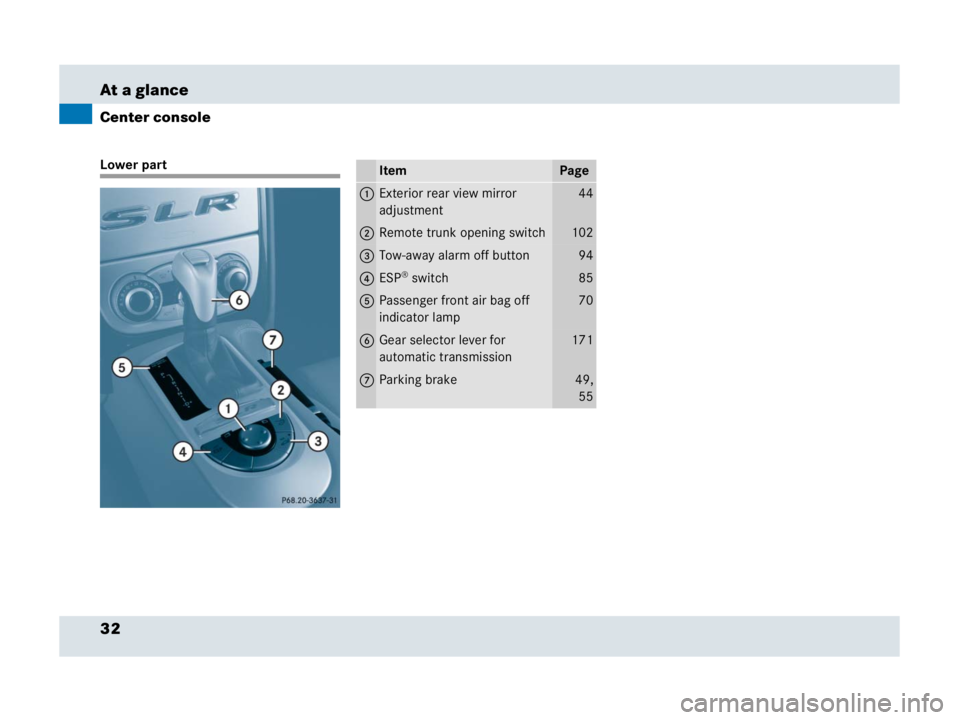 MERCEDES-BENZ SLR CLASS 2007 Owners Guide 32 At a glance
Center console
Lower partItemPage
1Exterior rear view mirror 
adjustment44
2Remote trunk opening switch102
3Tow-away alarm off button94
4ESP® switch85
5Passenger front air bag off 
ind