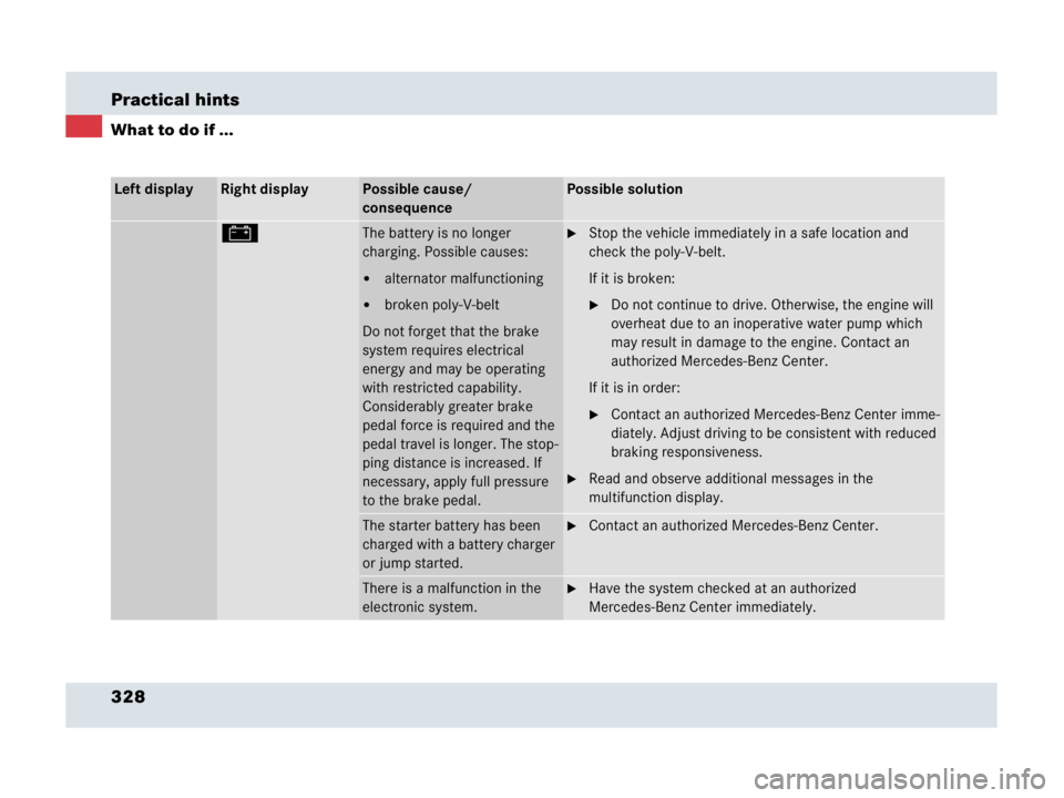 MERCEDES-BENZ SLR CLASS 2007  Owners Manual 328 Practical hints
What to do if ...
Left displayRight displayPossible cause/ 
consequencePossible solution
#The battery is no longer 
charging. Possible causes:
alternator malfunctioning
broken po