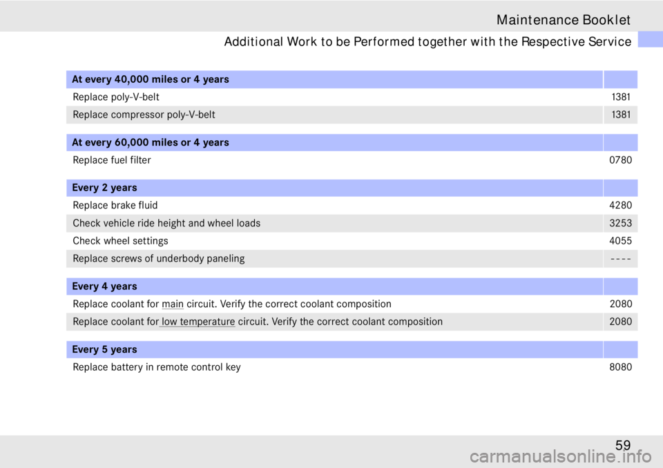 MERCEDES-BENZ SLR CLASS 2008 Repair Manual 59 Maintenance Booklet
Additional Work to be Performed together with the Respective Service 
At every 40,000 miles or 4 years 
Replace poly-V-belt                                                      