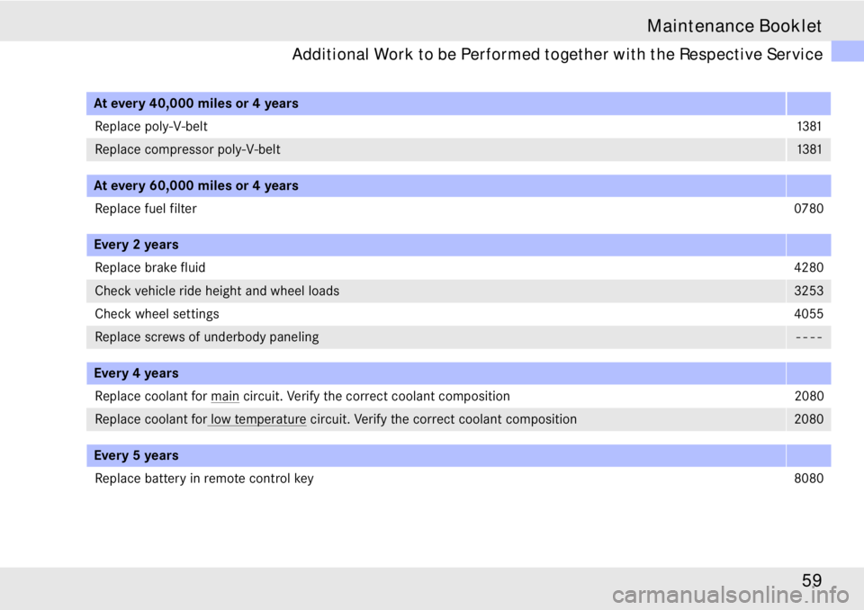 MERCEDES-BENZ SLR CLASS 2008  Owners Manual 59 Maintenance Booklet
Additional Work to be Performed together with the Respective Service 
At every 40,000 miles or 4 years 
Replace poly-V-belt                                                      