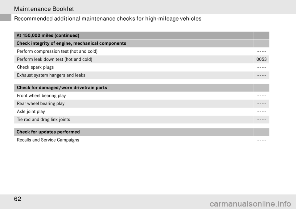 MERCEDES-BENZ SLR CLASS 2008 Repair Manual Maintenance Booklet
62
Recommended additional maintenance checks for high-mileage vehicles
At 150,000 miles (continued)
Check integrity of engine, mechanical components
Perform compression test (hot a