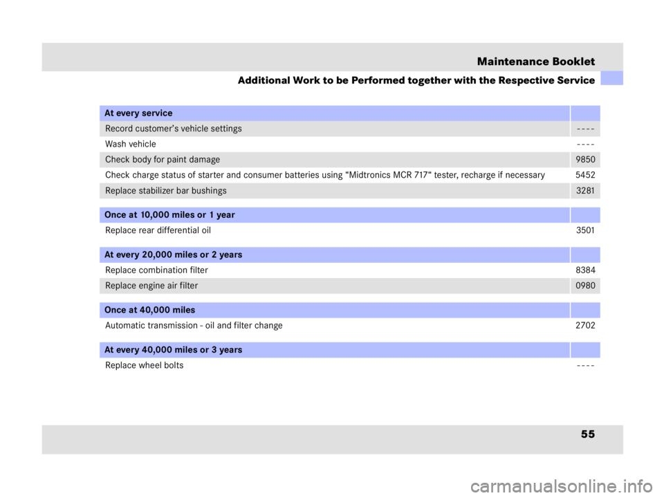 MERCEDES-BENZ SLR CLASS 2009 Workshop Manual 55 Maintenance Booklet
Additional Work to be Performed together with the Respective Service 
At every service
Record customer’s vehicle settings - - - -
Wash vehicle- - - -
Check body for paint dama