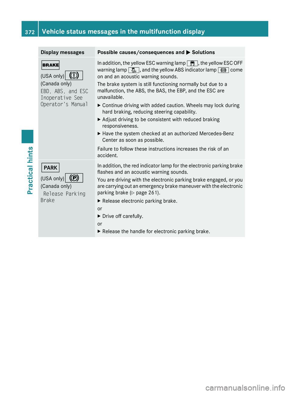 MERCEDES-BENZ SLS AMG 2011  Owners Manual Display messagesPossible causes/consequences and 0050 Solutions0027
(USA only) 004D
(Canada only)
EBD, ABS, and ESC 
Inoperative See 
Operator's ManualIn addition, the yellow ESC warning lamp  00F