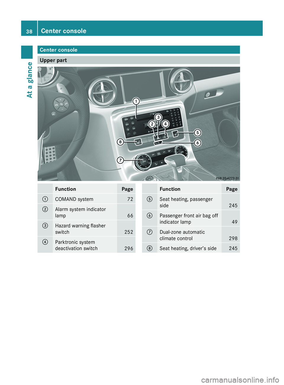 MERCEDES-BENZ SLS AMG 2011 Owners Guide Center console
Upper part
FunctionPage0046COMAND system720047Alarm system indicator
lamp
66
008AHazard warning flasher
switch
252
0088Parktronic system
deactivation switch
296
FunctionPage0086Seat h MERCEDES-BENZ SLS AMG 2011 Owners Guide Center console
Upper part
FunctionPage0046COMAND system720047Alarm system indicator
lamp
66
008AHazard warning flasher
switch
252
0088Parktronic system
deactivation switch
296
FunctionPage0086Seat h