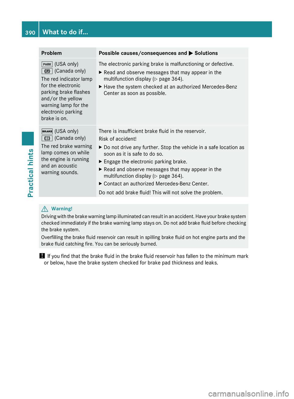MERCEDES-BENZ SLS AMG 2011 Owners Manual ProblemPossible causes/consequences and 0050 Solutions0049 (USA only)
0024 (Canada only)
The red indicator lamp
for the electronic
parking brake flashes
and/or the yellow
warning lamp for the
electr MERCEDES-BENZ SLS AMG 2011 Owners Manual ProblemPossible causes/consequences and 0050 Solutions0049 (USA only)
0024 (Canada only)
The red indicator lamp
for the electronic
parking brake flashes
and/or the yellow
warning lamp for the
electr