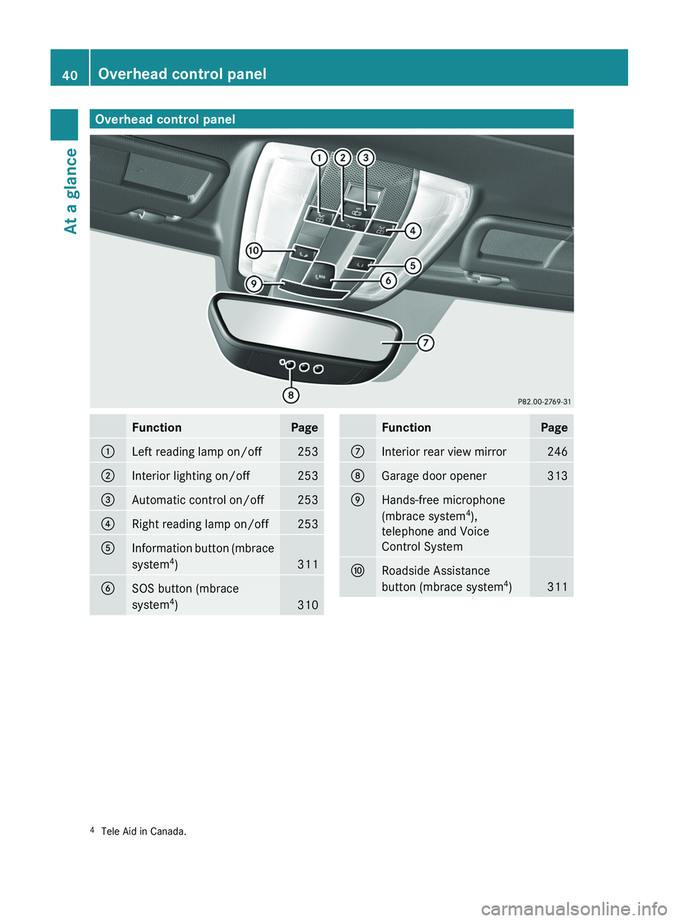 MERCEDES-BENZ SLS AMG 2011 Service Manual Overhead control panelFunctionPage0046Left reading lamp on/off2530047Interior lighting on/off253008AAutomatic control on/off2530088Right reading lamp on/off2530086Information button (mbrace
system 4
)