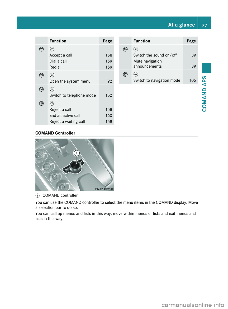 MERCEDES-BENZ SLS AMG 2011 Manual PDF FunctionPagec\000oAccept a call158Dial a call159Redial159d\000