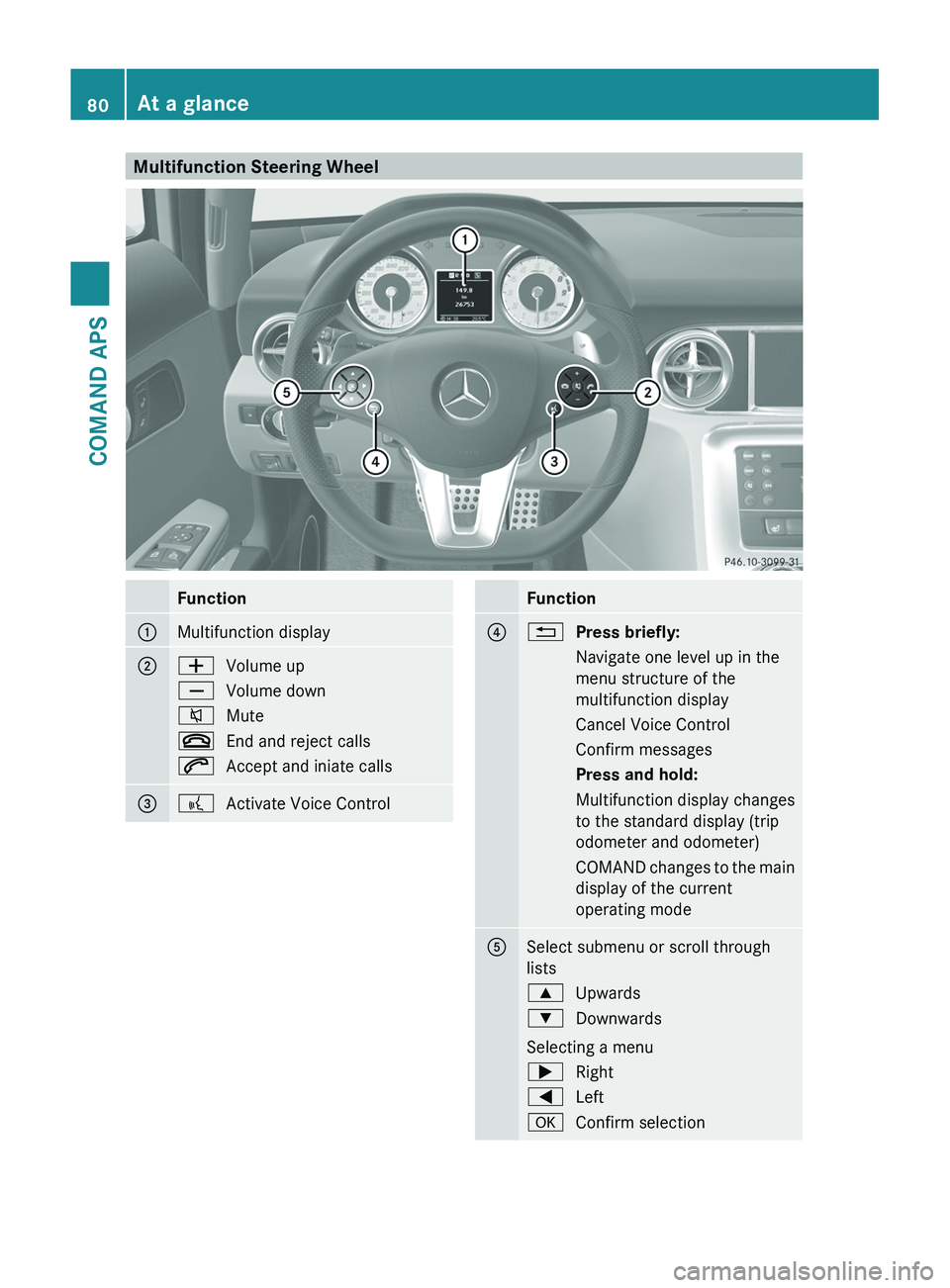 MERCEDES-BENZ SLS AMG 2011 Manual Online Multifunction Steering WheelFunction1Multifunction display2\000ZVolume up\000[Volume down\000lMute\000End and reject calls\000jAccept and iniate calls3\000bActivate Voice ControlFunction4\000APress b
