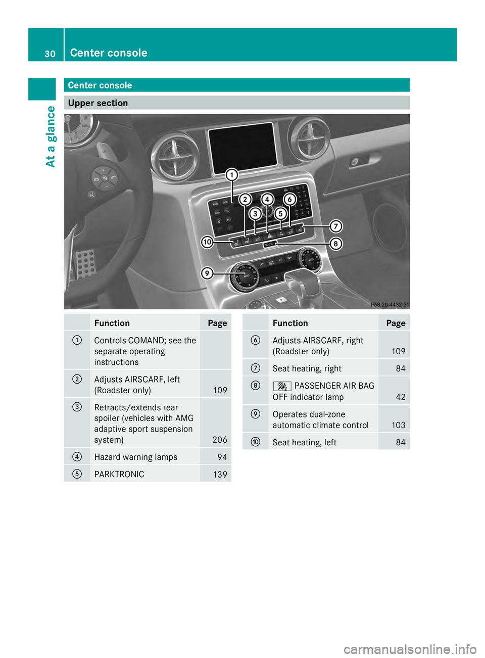 MERCEDES-BENZ SLS AMG 2013  Owners Manual Center console
Upper section
Function Page
0043
Controls COMAND; see the
separate operating
instructions
0044
Adjusts AIRSCARF, left
(Roadster only)
109
0087
Retracts/extends rear
spoiler (vehicles wi