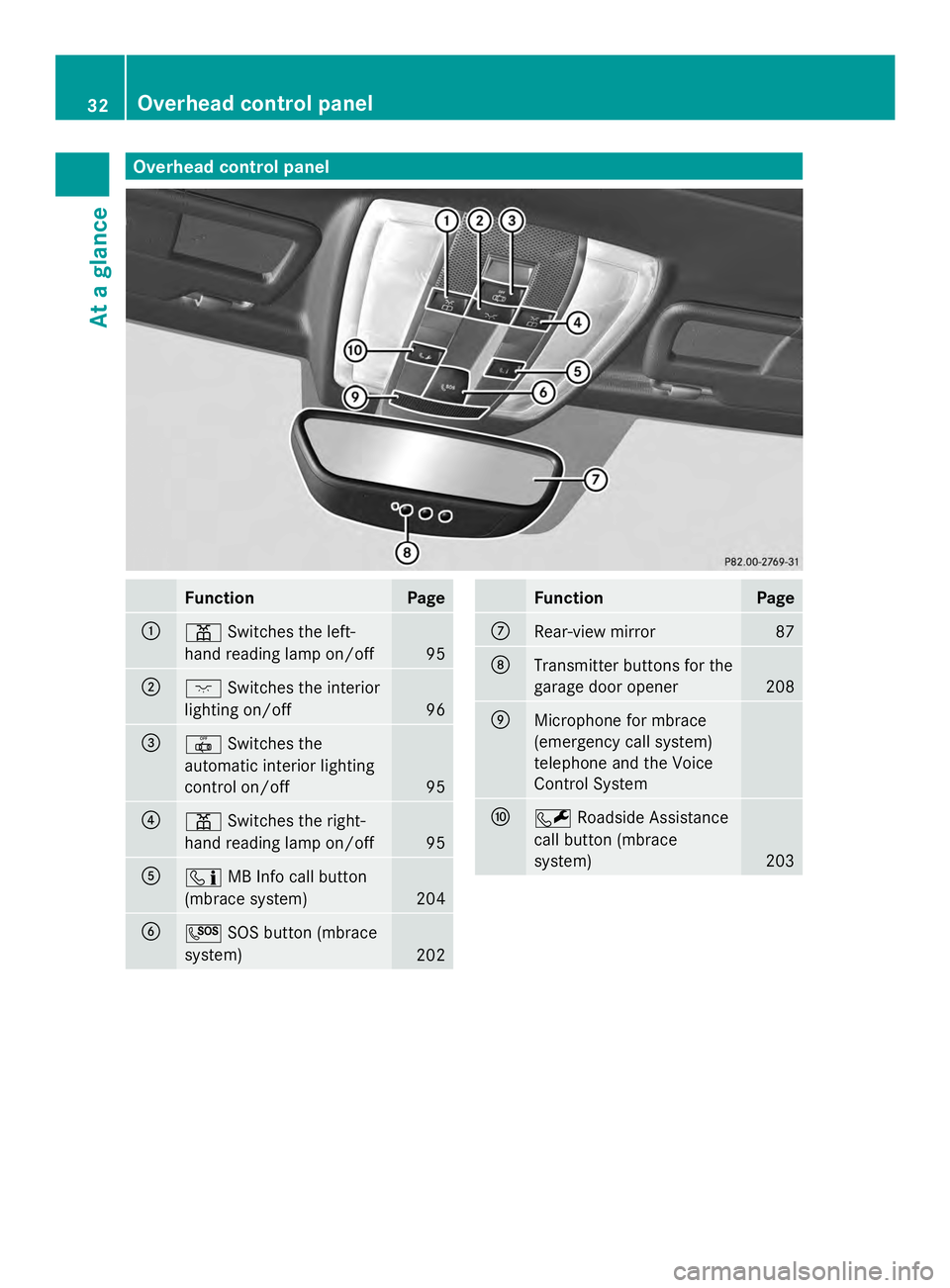 MERCEDES-BENZ SLS AMG 2013 Owners Guide Overhead control panel
Function Page
0043
003D
Switches the left-
hand reading lamp on/off 95
0044
004A
Switches the interior
lighting on/off 96
0087
0033
Switches the
automatic interior lighting
cont MERCEDES-BENZ SLS AMG 2013 Owners Guide Overhead control panel
Function Page
0043
003D
Switches the left-
hand reading lamp on/off 95
0044
004A
Switches the interior
lighting on/off 96
0087
0033
Switches the
automatic interior lighting
cont