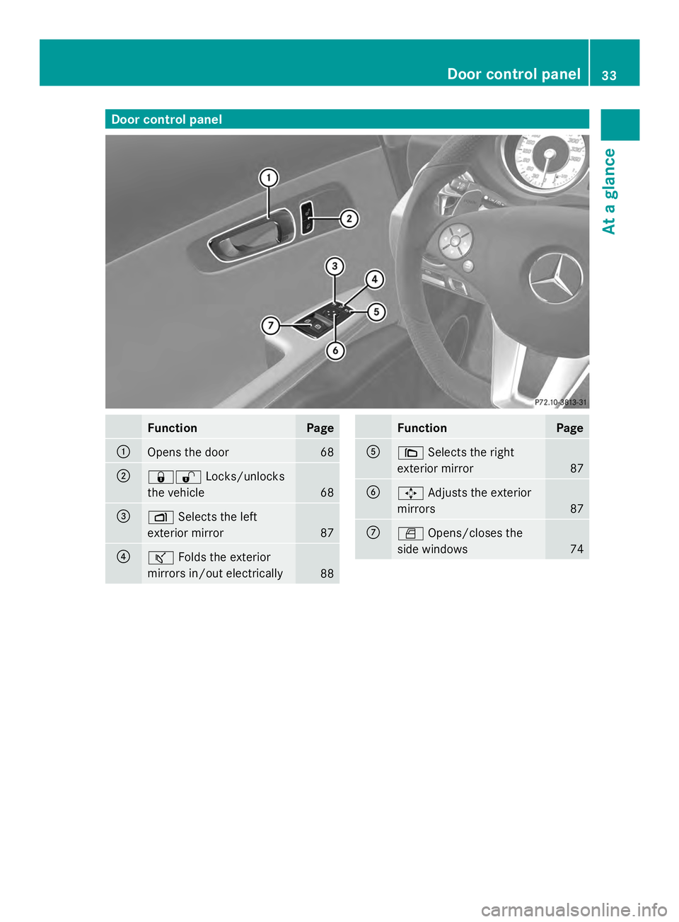 MERCEDES-BENZ SLS AMG 2013 User Guide Door control panel
Function Page
0043
Opens the door 68
0044
00370036
Locks/unlocks
the vehicle 68
0087
0070
Selects the left
exterior mirror 87
0085
00AD
Folds the exterior
mirrors in/out electricall