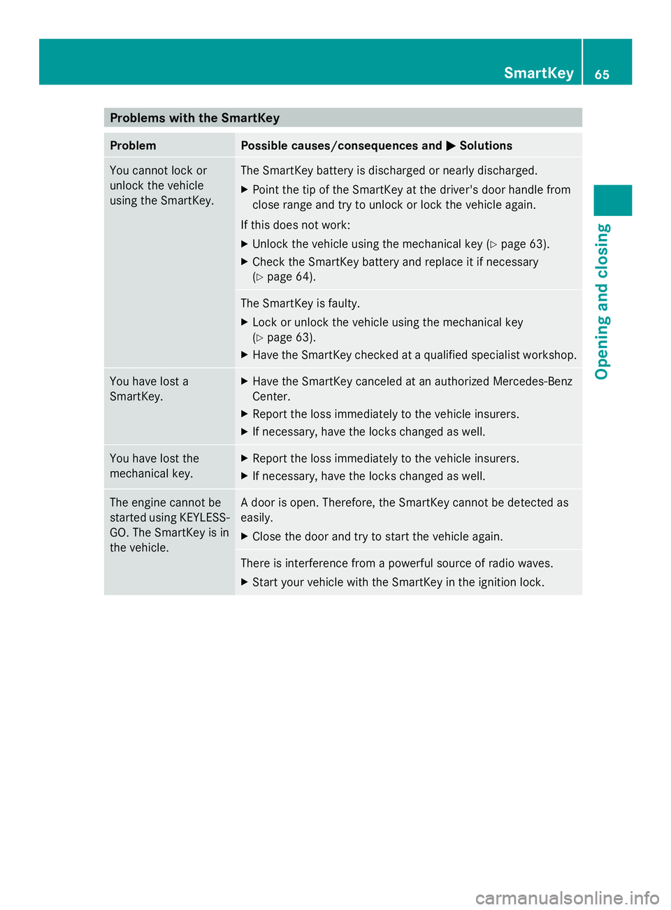 MERCEDES-BENZ SLS AMG 2013 Owners Manual Problems with the SmartKey
Problem Possible causes/consequences and
0050
0050Solutions You cannot lock or
unlock the vehicle
using the SmartKey. The SmartKey battery is discharged or nearly discharged